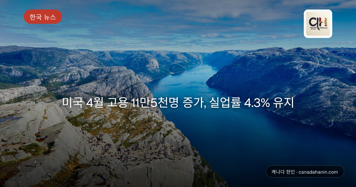 미국 4월 고용 11만5천명 증가, 실업률 4.3% 유지