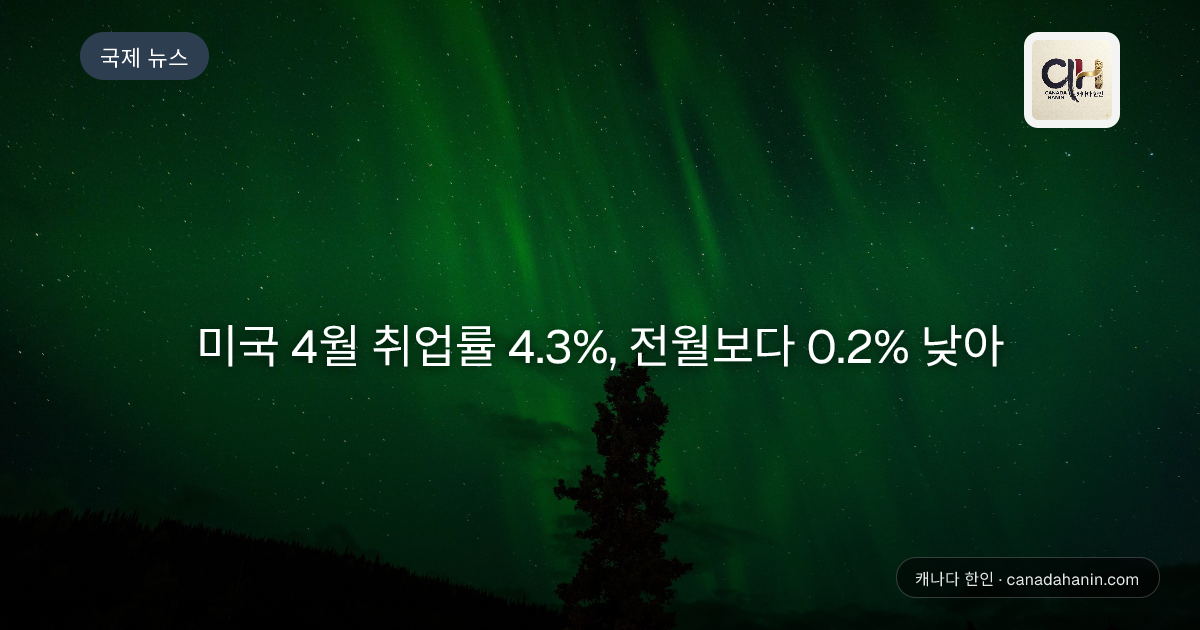 미국 4월 취업률 4.3%, 전월보다 0.2% 낮아